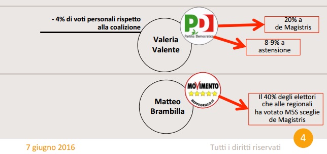 comunali napoli, flussi voto swg