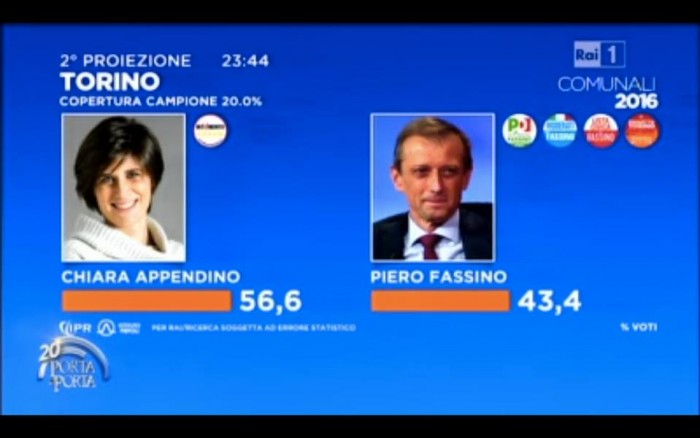 diretta risultati ballottaggi torino