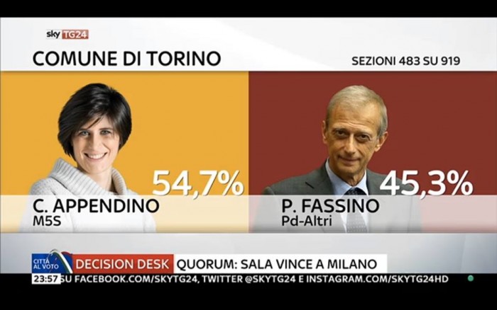 diretta risultati ballottaggi torino