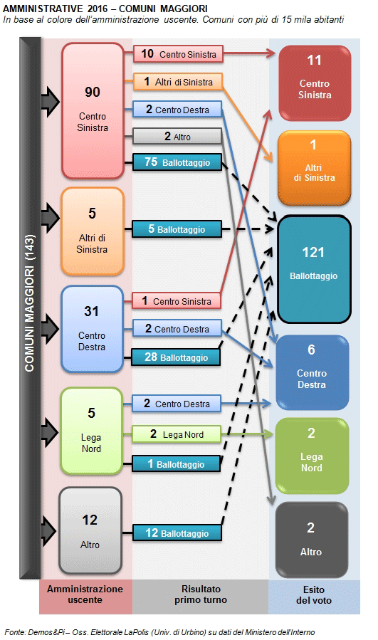 elezioni amministrative analisi demos