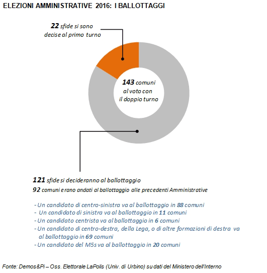 elezioni amministrative analisi demos