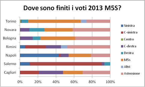 elezioni comunali analisi cattaneo voto m5s