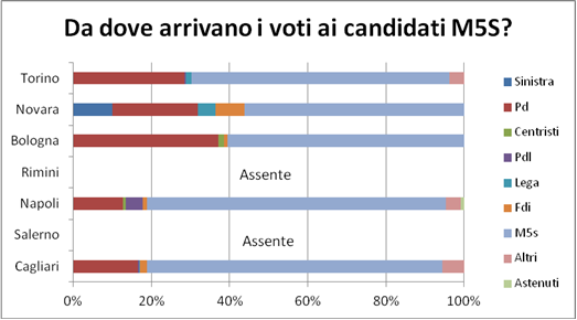 elezioni comunali analisi cattaneo voto m5s