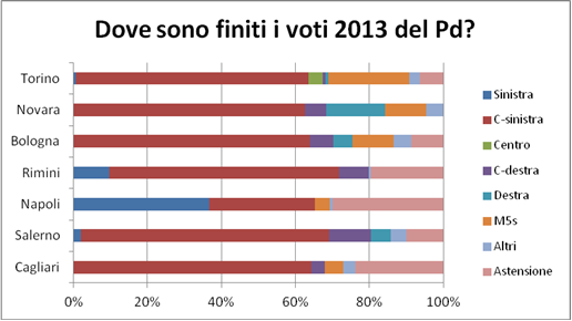 elezioni comunali analisi cattaneo voto pd