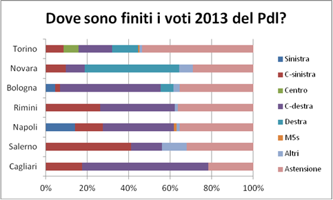 elezioni comunali analisi cattaneo voto pdl