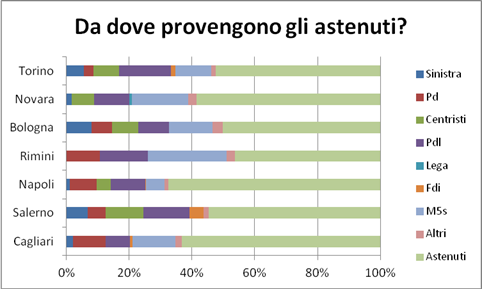 elezioni comunali analisi cattaneo astensione