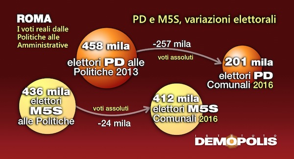elezioni comunali analisi demopolis 2
