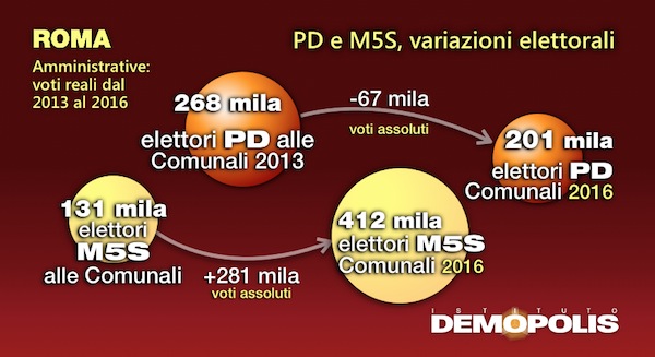 elezioni comunali analisi demopolis 3