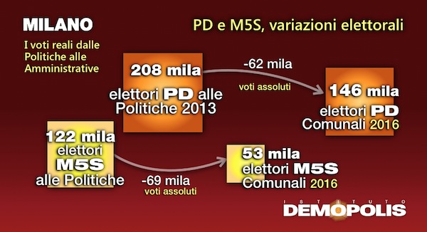 elezioni comunali analisi demopolis 4