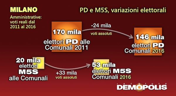 elezioni comunali analisi demopolis affluenza