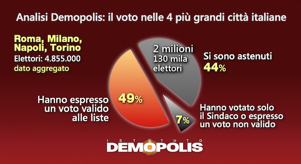 elezioni comunali analisi demopolis affluenza