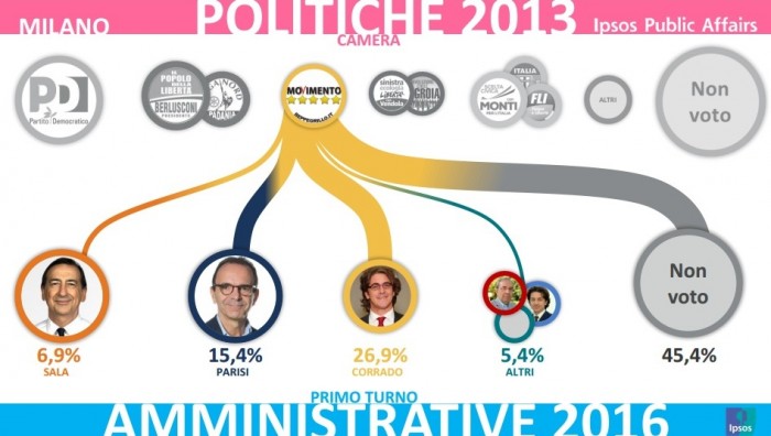 elezioni comunali milano analisi voto ipsos