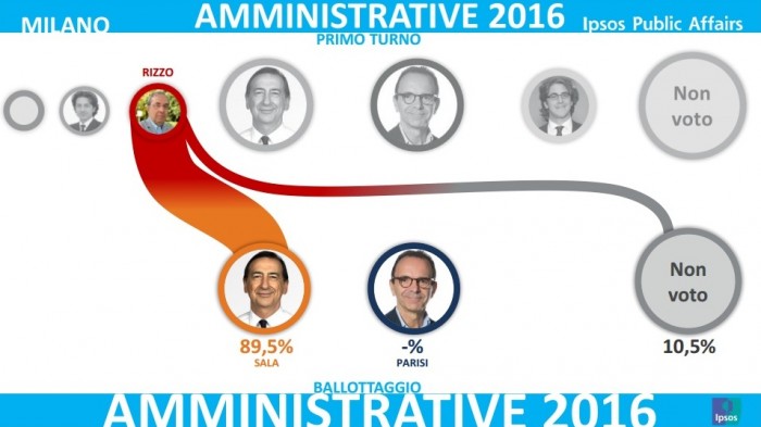 elezioni comunali milano analisi voto ipsos