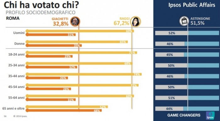 elezioni comunali roma analisi voto ipsos