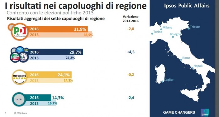 elezioni comunali analisi voto ipsos