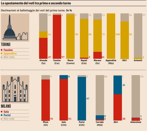 elezioni comunali, flussi voto, m5s, centrodestra