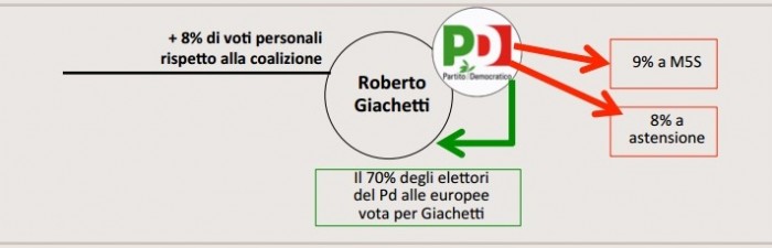 elezioni comunali roma analisi swg giachetti