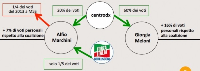 elezioni comunali roma analisi swg centrodestra meloni marchini