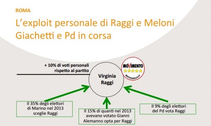 elezioni comunali roma analisi swg raggi