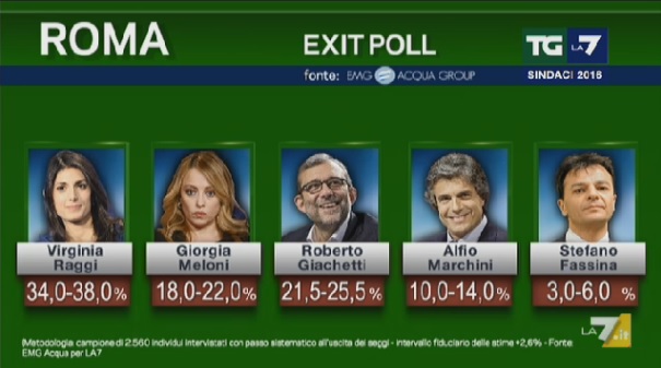 exit poll, emg, risultati diretta comunali roma