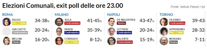 exit poll, piepoli, diretta risultati comunali roma