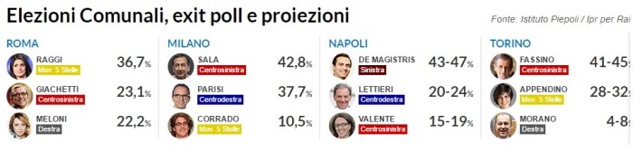 proiezioni ipr, risultati diretta comunali roma