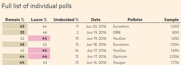 referendum brexit intenzioni di voto sondaggi elettorali