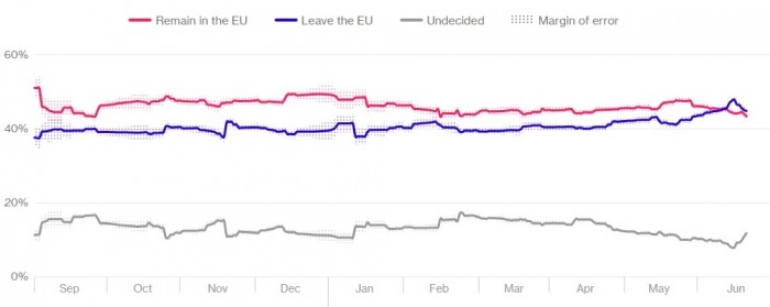 referendum brexit intenzioni di voto sondaggi elettorali