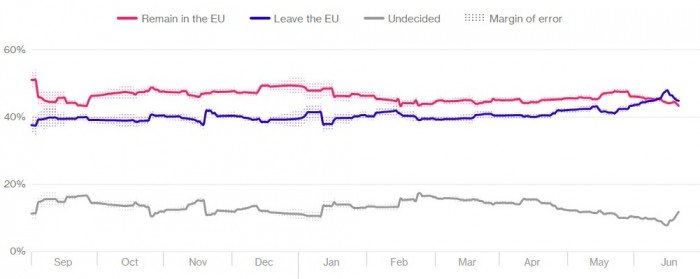 referendum brexit intenzioni di voto sondaggi elettorali