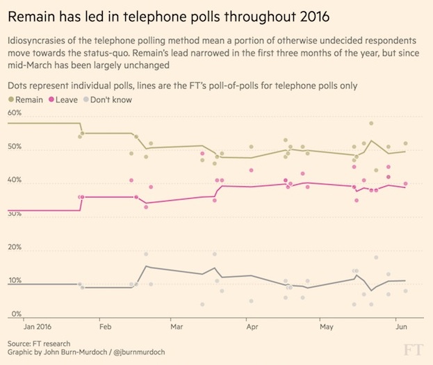 referendum brexit sondaggi e scommesse