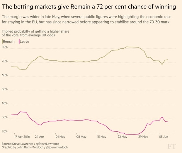referendum brexit sondaggi e scommesse