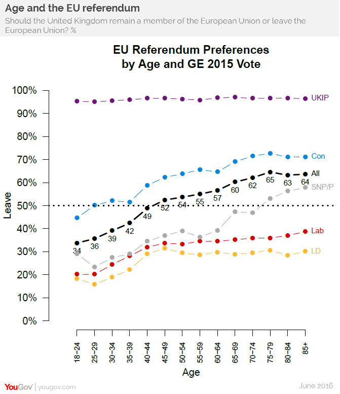 referendum brexit sondaggi elettorali intenzioni di voto yougov