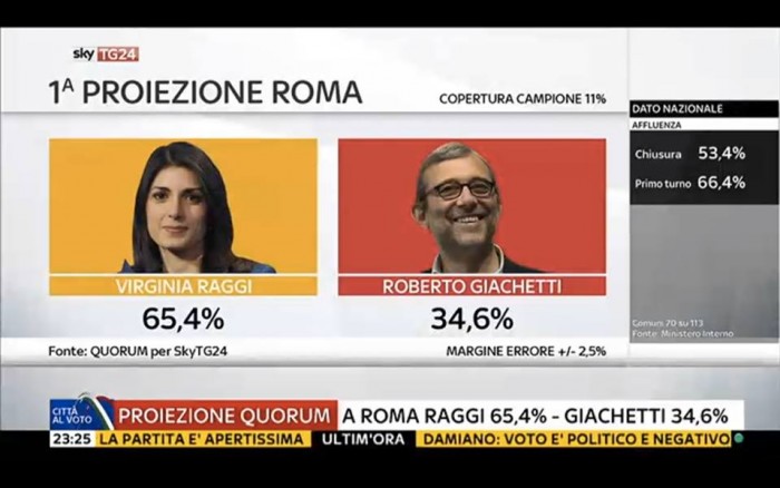 risultati elezioni comunali ballottaggi roma