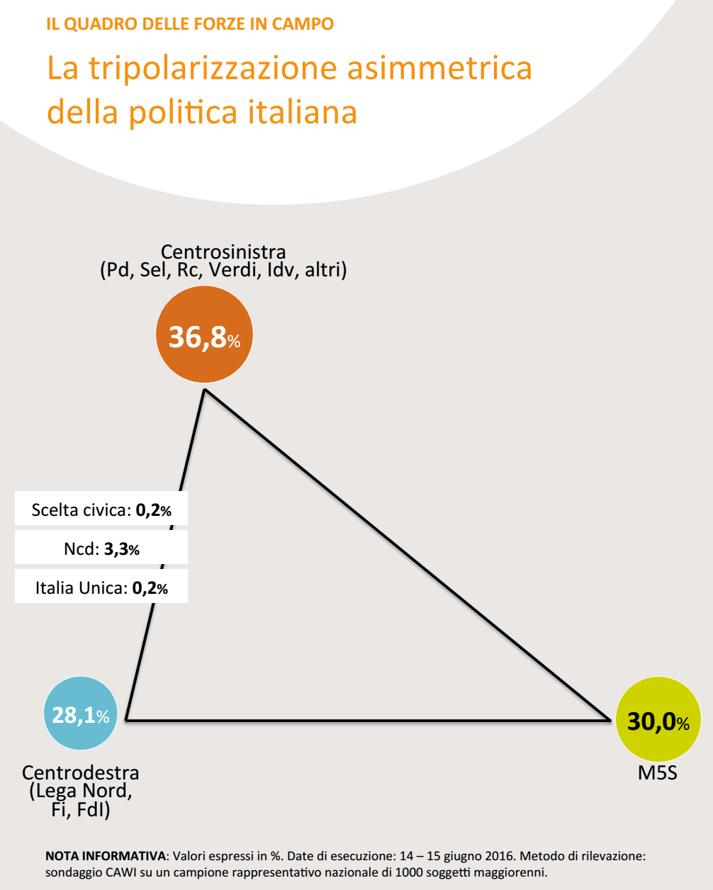 sondaggi Movimento 5 Stelle, infografica con triangolo e nome dei partiti