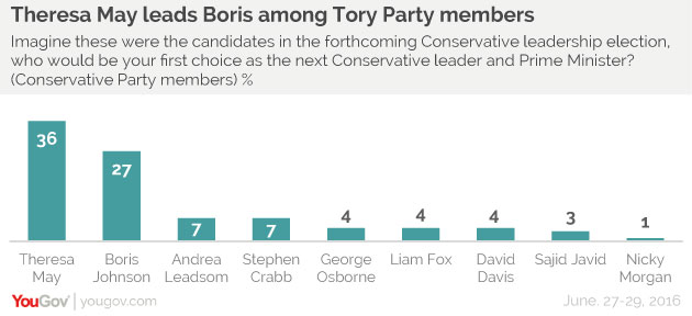 sondaggi brexit tories leadership conservatori dopo cameron
