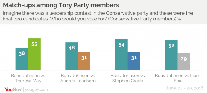 sondaggi brexit tories leadership conservatori dopo cameron