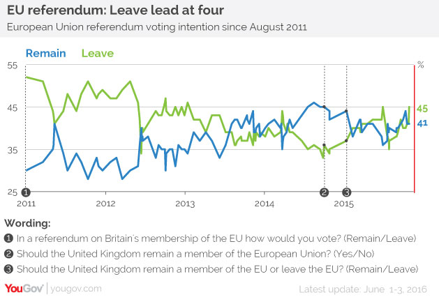 referendum brexit sondaggi elettorali