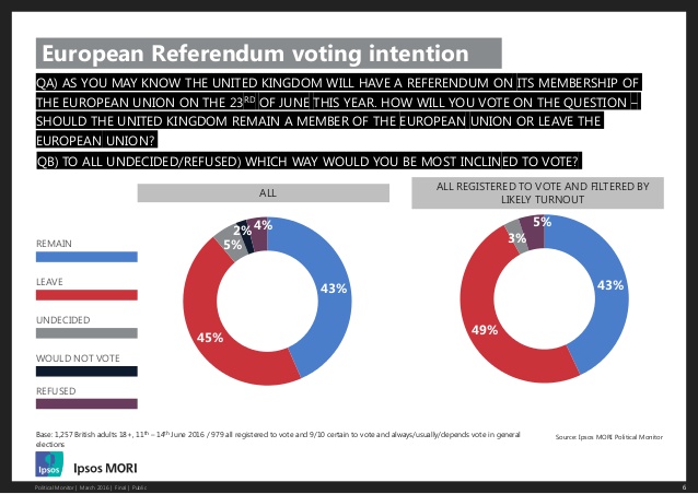 sondaggi elettorali referendum brexit intenzioni di voto