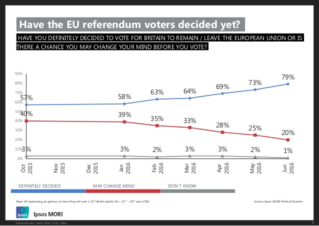 sondaggi elettorali referendum brexit intenzioni di voto