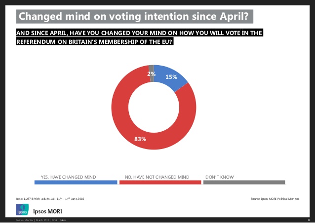 sondaggi elettorali referendum brexit intenzioni di voto