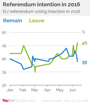 sondaggi elettorali referendum brexit intenzioni di voto