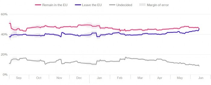 sondaggi elettorali referendum brexit intenzioni di voto