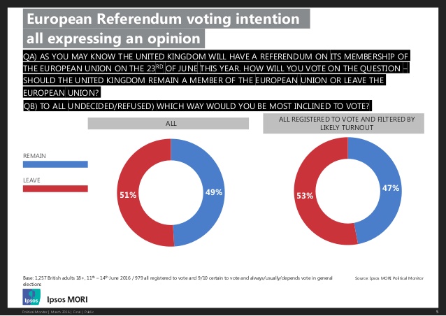 sondaggi elettorali referendum brexit intenzioni di voto