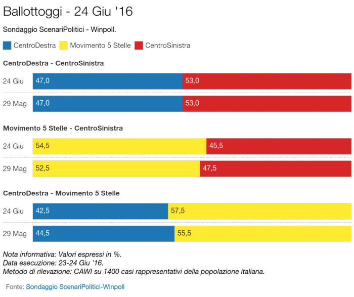 sondaggi m5s intenzioni di voto ballottaggio