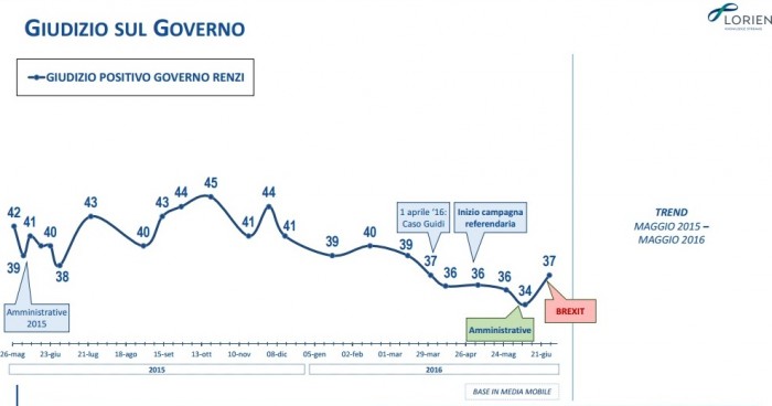 sondaggi m5s lorien intenzioni di voto fiducia governo