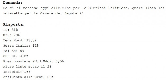 Sondaggi Movimento 5 Stelle: per Demopolis batterebbe al ballottaggio il Pd