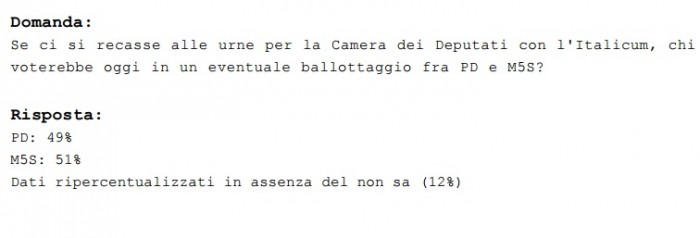 sondaggi pd, ballottaggi