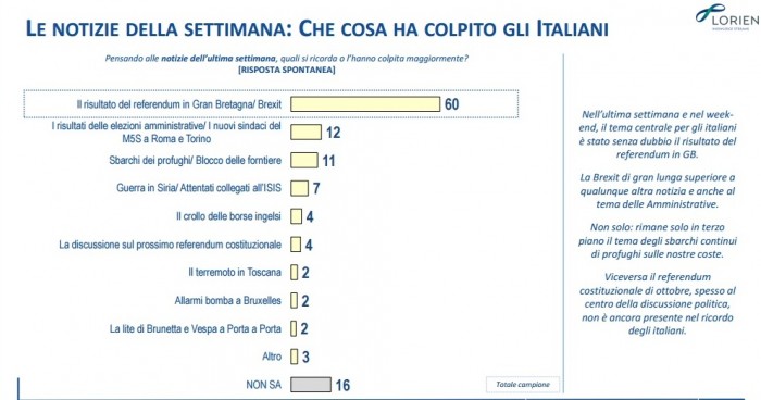 sondaggi politici brexit lorien