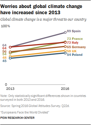 sondaggi politici cambiamento climatico 2