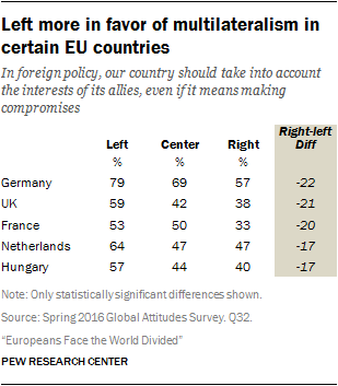 sondaggi politici multilateralismo europa 2